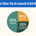 Budget breakdown infographic – 50% needs, 30% wants, 20% savings